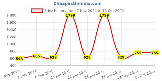 myntra.com DECKEDUP Ethnic Motifs Printed Cotton Wrap Top deckedup Price History Graph from 7 Nov 2024 to 13 Oct 2025