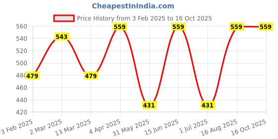 myntra.com DECKEDUP Ethnic Motifs Printed Gathered Or Pleated Cotton A Line Top deckedup Price History Graph from 3 Feb 2025 to 16 Oct 2025