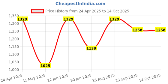 myntra.com DECKEDUP Ethnic Motifs Printed Pure Cotton Kurta with Trousers deckedup Price History Graph from 24 Apr 2025 to 14 Oct 2025
