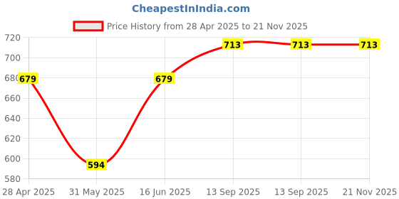 myntra.com DECKEDUP Ethnic Motifs Printed Shrug deckedup Price History Graph from 28 Apr 2025 to 21 Nov 2025