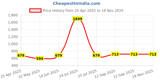 myntra.com DECKEDUP Ethnic Motifs Printed Shrug deckedup Price History Graph from 25 Apr 2025 to 19 Nov 2025