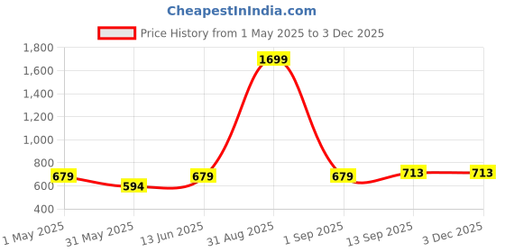 myntra.com DECKEDUP Ethnic Motifs Printed Shrug deckedup Price History Graph from 1 May 2025 to 2 Dec 2025