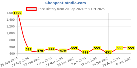 myntra.com DECKEDUP Ethnic Motifs Printed Tie-Up Neck A-Line Top deckedup Price History Graph from 20 Sep 2024 to 9 Oct 2025