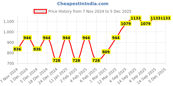 myntra.com DECKEDUP Ethnic Motifs Printed V-Neck Puff Sleeves Gathered Casual Fit & Flare Midi Dress deckedup Price History Graph from 7 Nov 2024 to 5 Dec 2025
