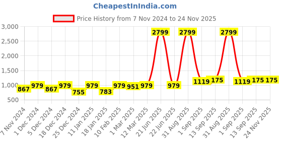 myntra.com DECKEDUP Ethnic Motifs Printed V-Neck Tie-Ups Cotton Wrap Midi Dress deckedup Price History Graph from 7 Nov 2024 to 24 Nov 2025