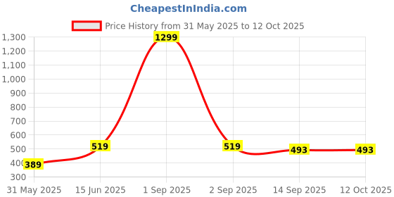 myntra.com DECKEDUP Ethnic Motifs PrintedTop deckedup Price History Graph from 31 May 2025 to 12 Oct 2025