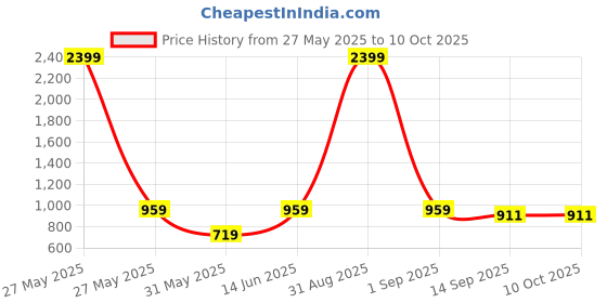 myntra.com DECKEDUP Fit & Flare Midi Dress deckedup Price History Graph from 27 May 2025 to 9 Oct 2025