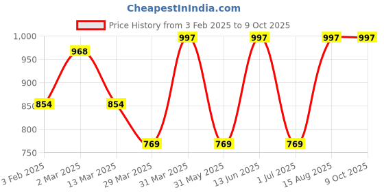 myntra.com DECKEDUP Floral Print A-Line Midi Dress deckedup Price History Graph from 3 Feb 2025 to 8 Oct 2025