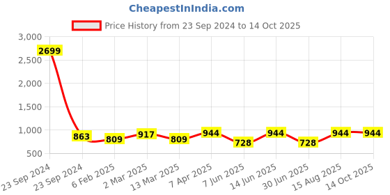 myntra.com DECKEDUP Floral Print A-Line Midi Dress deckedup Price History Graph from 23 Sep 2024 to 13 Oct 2025