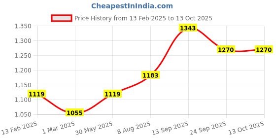 myntra.com DECKEDUP Floral Print A-Line Midi Dress deckedup Price History Graph from 13 Feb 2025 to 12 Oct 2025