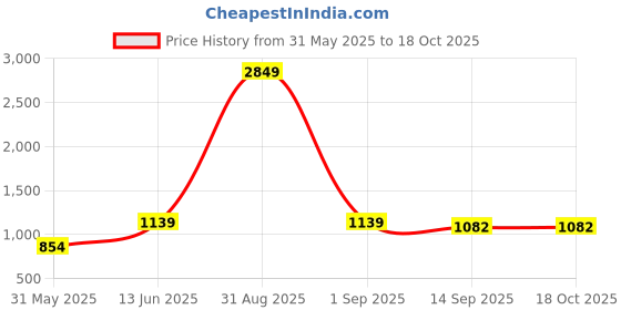 myntra.com DECKEDUP Floral Print A-Line Midi Dress deckedup Price History Graph from 31 May 2025 to 18 Oct 2025