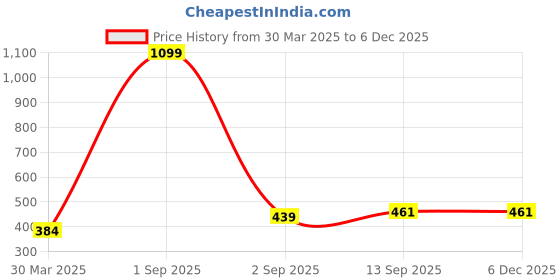 myntra.com DECKEDUP Floral Print Cotton Top deckedup Price History Graph from 30 Mar 2025 to 5 Dec 2025