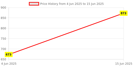myntra.com DECKEDUP Floral Print Dress deckedup Price History Graph from 4 Jun 2025 to 15 Jun 2025