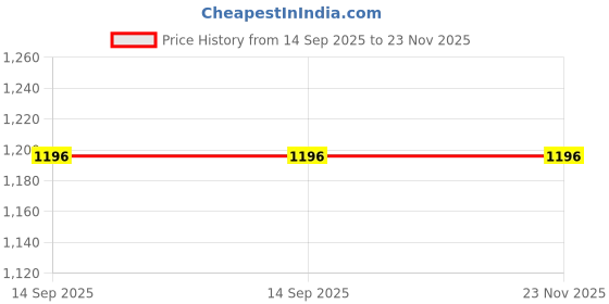 myntra.com DECKEDUP Floral Print Empire Maxi Dress deckedup Price History Graph from 14 Sep 2025 to 22 Nov 2025
