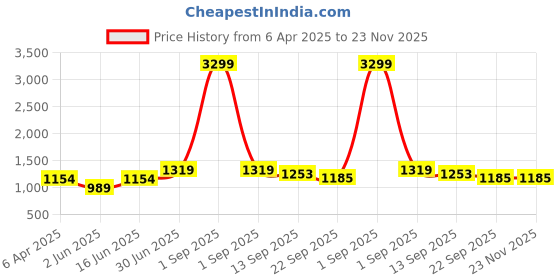 myntra.com DECKEDUP Floral Print Empire Midi Dress deckedup Price History Graph from 6 Apr 2025 to 22 Nov 2025