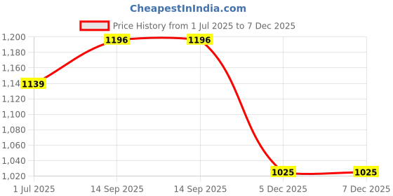 myntra.com DECKEDUP Floral Print Empire Midi Dress deckedup Price History Graph from 1 Jul 2025 to 6 Dec 2025