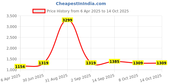 myntra.com DECKEDUP Floral Print Fit & Flare Maxi Dress deckedup Price History Graph from 6 Apr 2025 to 14 Oct 2025