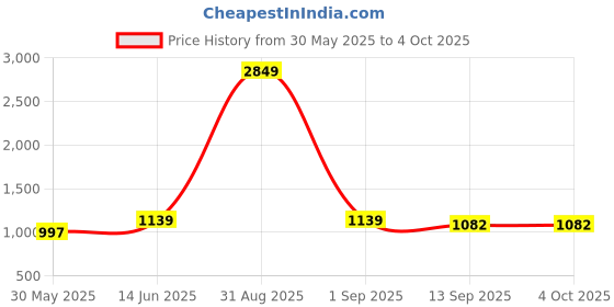 myntra.com DECKEDUP Floral Print Fit & Flare Maxi Dress deckedup Price History Graph from 30 May 2025 to 4 Oct 2025