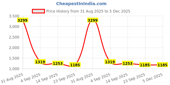 myntra.com DECKEDUP Floral Print Fit & Flare Maxi Dress deckedup Price History Graph from 31 Aug 2025 to 5 Dec 2025