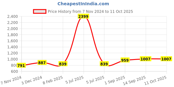 myntra.com DECKEDUP Floral Print Fit & Flare Midi Dress deckedup Price History Graph from 7 Nov 2024 to 10 Oct 2025