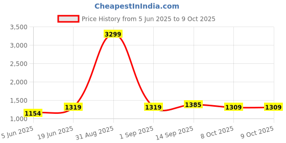 myntra.com DECKEDUP Floral Print Flutter Sleeve Midi Dress deckedup Price History Graph from 5 Jun 2025 to 9 Oct 2025