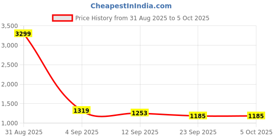 myntra.com DECKEDUP Floral Print Midi Dress deckedup Price History Graph from 31 Aug 2025 to 4 Oct 2025