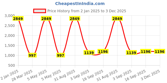 myntra.com DECKEDUP Floral Print Ruffled A-Line Maxi Dress deckedup Price History Graph from 2 Jan 2025 to 2 Dec 2025