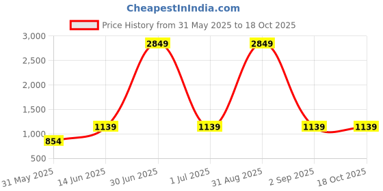 myntra.com DECKEDUP Floral Printed A-Line Cotton Midi Dress deckedup Price History Graph from 31 May 2025 to 18 Oct 2025