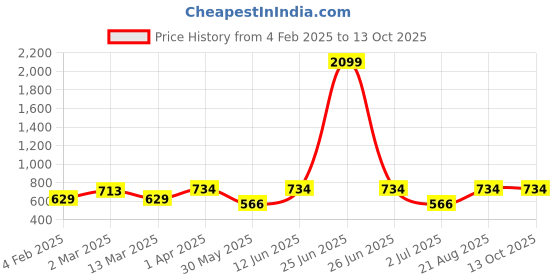 myntra.com DECKEDUP Floral Printed A Line Dress deckedup Price History Graph from 4 Feb 2025 to 12 Oct 2025
