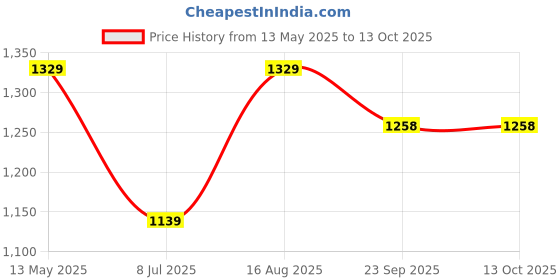 myntra.com DECKEDUP Floral Printed Angrakha Sequinned Pure Cotton Kurta with Trousers deckedup Price History Graph from 13 May 2025 to 12 Oct 2025