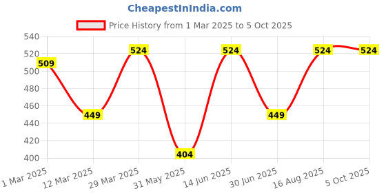 myntra.com DECKEDUP Floral Printed Chanderi Dupatta deckedup Price History Graph from 1 Mar 2025 to 5 Oct 2025
