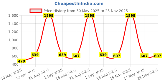 myntra.com DECKEDUP Floral Printed Cotton Empire Top deckedup Price History Graph from 30 May 2025 to 24 Nov 2025