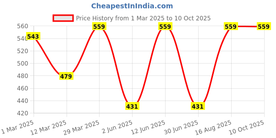 myntra.com DECKEDUP Floral Printed Cotton Open Front Shrug deckedup Price History Graph from 1 Mar 2025 to 9 Oct 2025