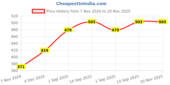 myntra.com DECKEDUP Floral Printed Cotton Regular Top deckedup Price History Graph from 7 Nov 2024 to 19 Nov 2025