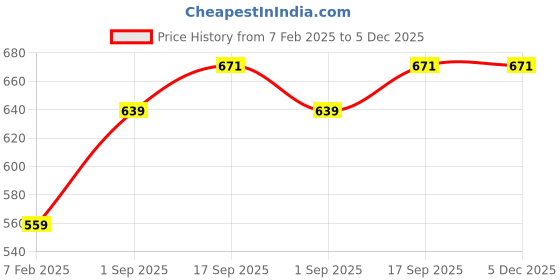 myntra.com DECKEDUP Floral Printed Cotton Shrug deckedup Price History Graph from 7 Feb 2025 to 4 Dec 2025