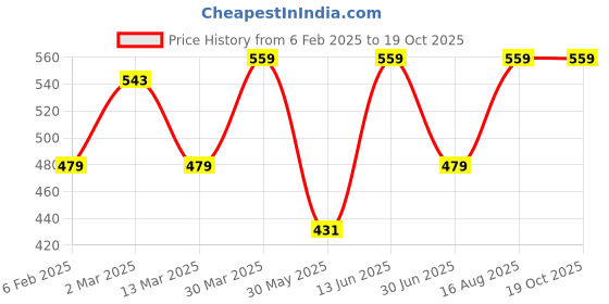 myntra.com DECKEDUP Floral Printed Cotton Tie-Up Neck Empire Top deckedup Price History Graph from 6 Feb 2025 to 18 Oct 2025