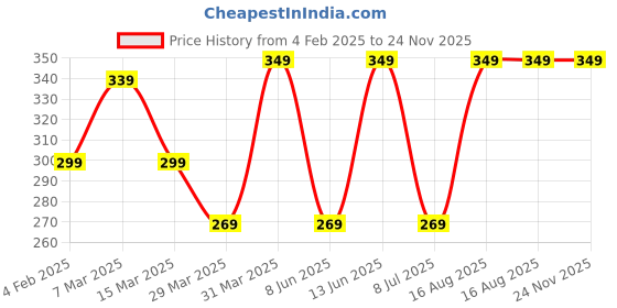 myntra.com DECKEDUP Floral Printed Crop Top deckedup Price History Graph from 4 Feb 2025 to 23 Nov 2025