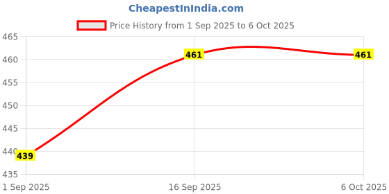 myntra.com DECKEDUP Floral Printed Flutter Sleeve Cotton Top deckedup Price History Graph from 1 Sep 2025 to 5 Oct 2025