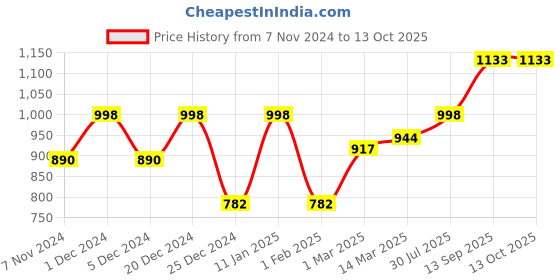 myntra.com DECKEDUP Floral Printed Flutter Sleeves Cotton Fit & Flare Midi Dress deckedup Price History Graph from 7 Nov 2024 to 13 Oct 2025