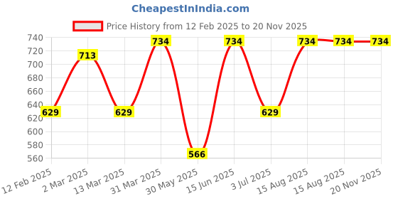 myntra.com DECKEDUP Floral Printed Pure Cotton Kurta deckedup Price History Graph from 12 Feb 2025 to 20 Nov 2025