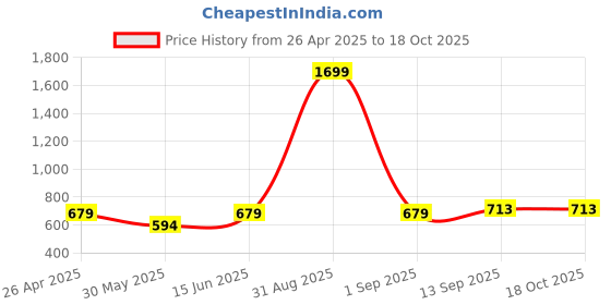 myntra.com DECKEDUP Floral Printed Shrug deckedup Price History Graph from 26 Apr 2025 to 18 Oct 2025