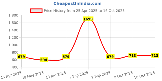 myntra.com DECKEDUP Floral Printed Shrug deckedup Price History Graph from 25 Apr 2025 to 9 Oct 2025