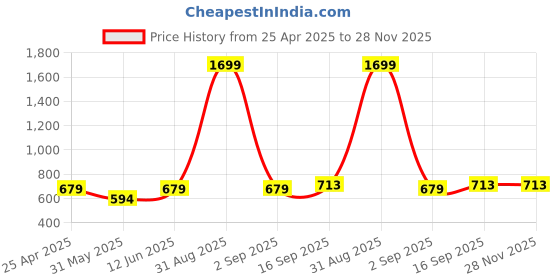 myntra.com DECKEDUP Floral Printed Shrug deckedup Price History Graph from 25 Apr 2025 to 28 Nov 2025
