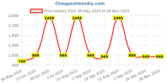 myntra.com DECKEDUP Floral Printed Sleeveless Cotton Fit & Flare Midi Dress deckedup Price History Graph from 30 May 2025 to 30 Nov 2025