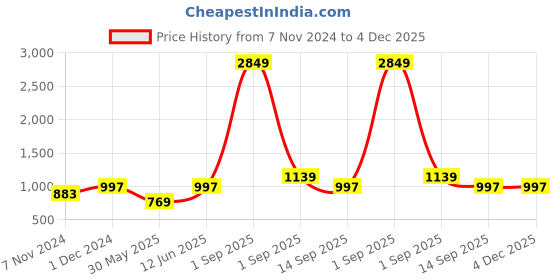 myntra.com DECKEDUP Floral Printed V-Neck Cotton Fit & Flare Midi Dress deckedup Price History Graph from 7 Nov 2024 to 4 Dec 2025