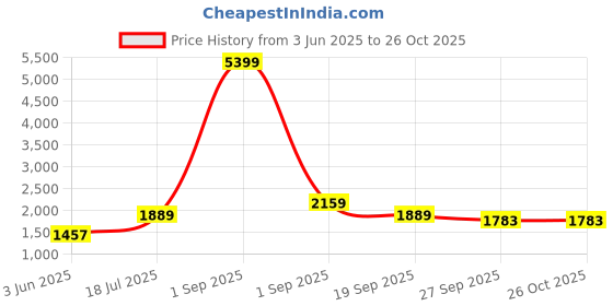 myntra.com DECKEDUP Floral Printed V-Neck Pure Cotton Straight Kurta with Trousers & Dupatta deckedup Price History Graph from 3 Jun 2025 to 26 Oct 2025