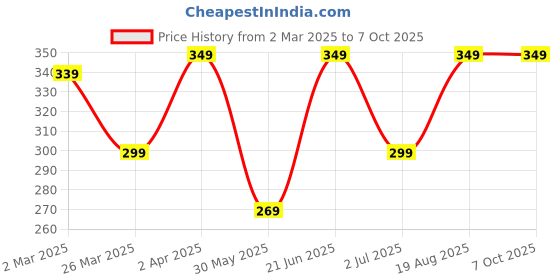 myntra.com DECKEDUP Floral Printed Waist Tie-Up Cotton Crop Top deckedup Price History Graph from 2 Mar 2025 to 4 Oct 2025
