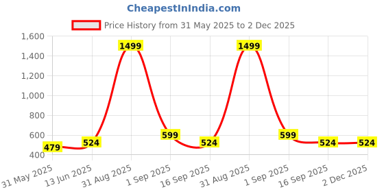 myntra.com DECKEDUP Geometric Print Tie-Up Neck Cotton Peplum Top deckedup Price History Graph from 31 May 2025 to 2 Dec 2025