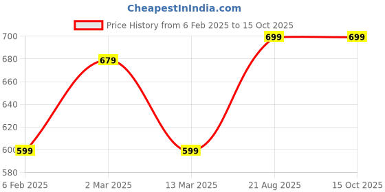 myntra.com DECKEDUP Geometric Printed Cotton Peplum Top deckedup Price History Graph from 6 Feb 2025 to 15 Oct 2025
