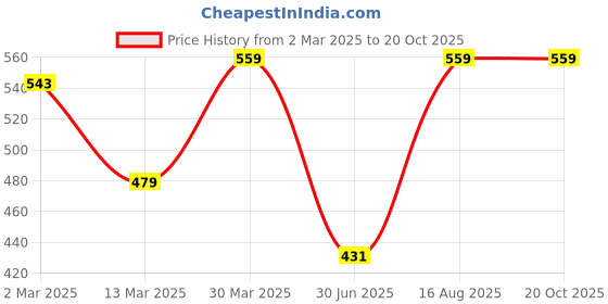 myntra.com DECKEDUP Geometric Printed Cotton Peplum Top deckedup Price History Graph from 2 Mar 2025 to 19 Oct 2025
